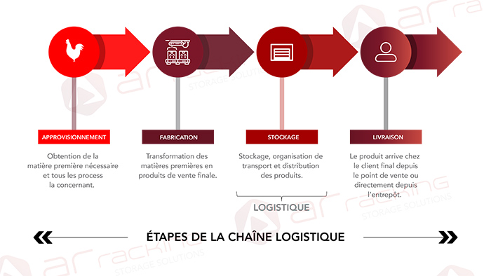 Phases-chaine-logistique-supply-chain