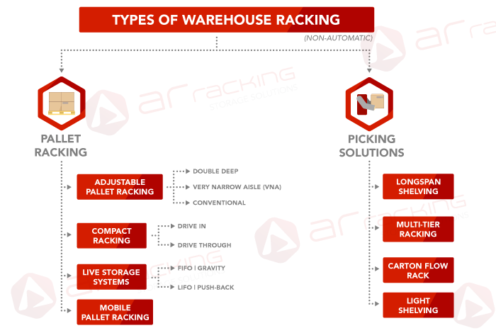 Storage Racks: Types, Applications, Advantages, and Design