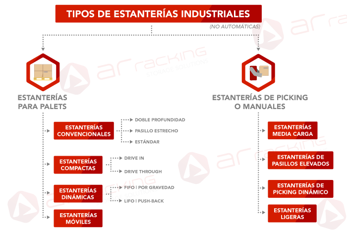 Tipos de estanterías industriales para Clasificación y | AR Racking