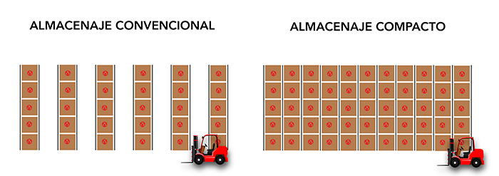 Diferencias-almacenaje-compacto