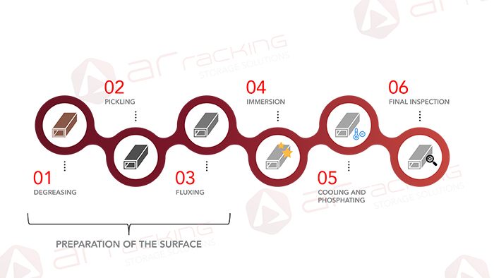 What-is-galvanising-process