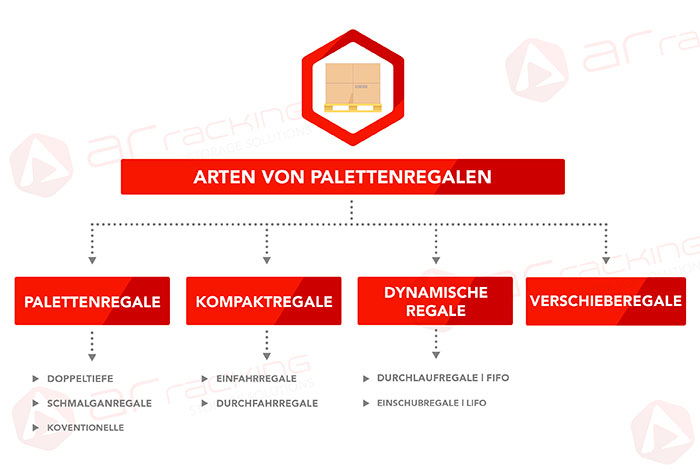 arten-von-palettenregalen