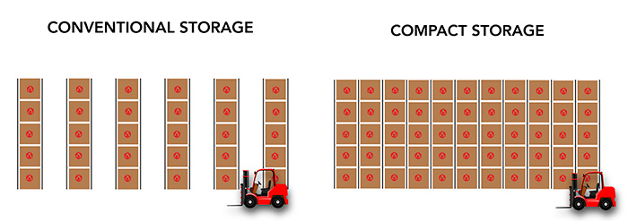 differences-compact-storage