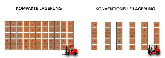 Unterschiede-lagerung-in-der-logistik